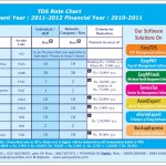 TDS Rate Chart AY 2011-2012