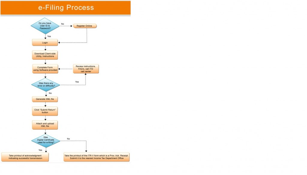 Tax Filing Process Steps for e-Filing of Income Tax Returns (ITR) » Sensys Blog.