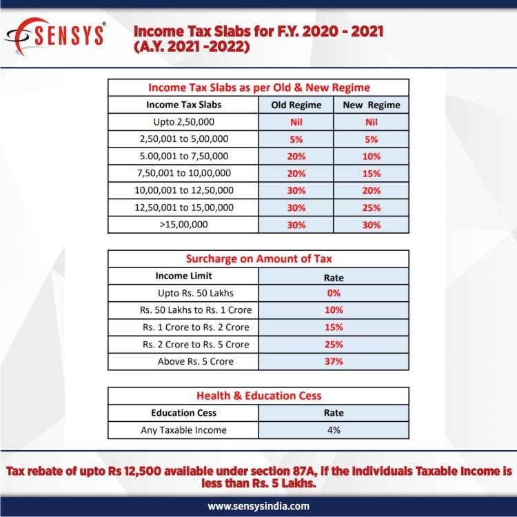 Income Tax Slabs Fy 2020 2021 Ay 2021 2022 Sensys Blog